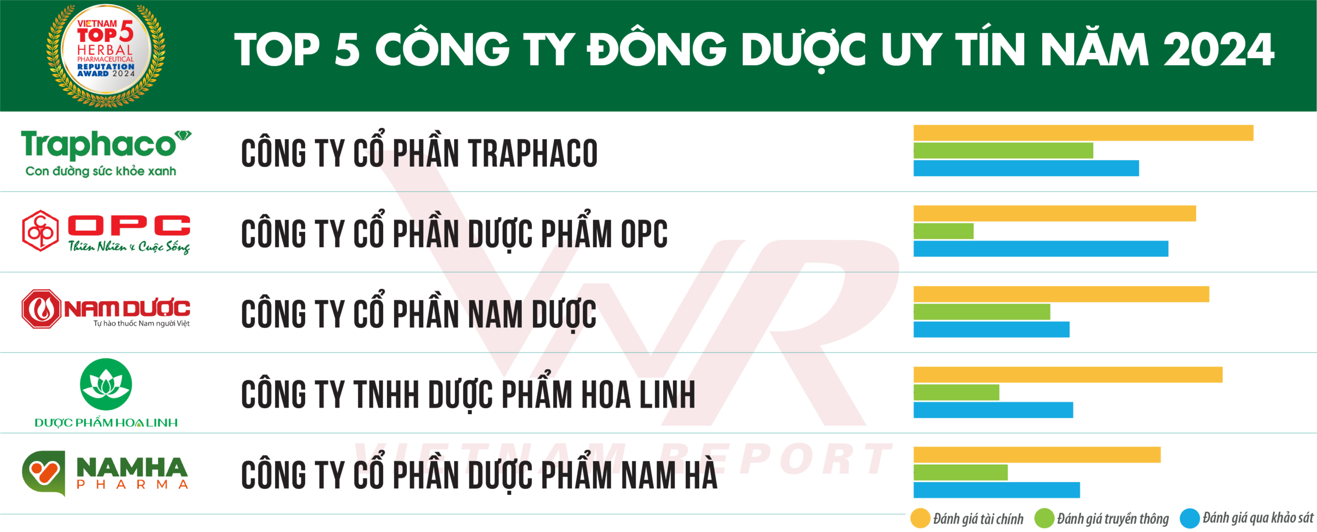 CHÚC MỪNG NAM DƯỢC GIỮ VỮNG TOP 5 CÁC CÔNG TY ĐÔNG DƯỢC VIỆT NAM UY TÍN NĂM 2024